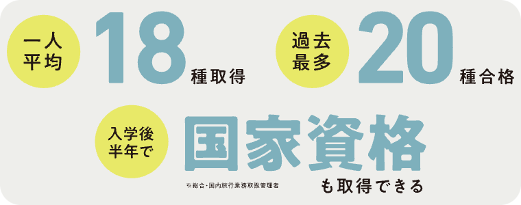 1人平均18種取得/過去最多20種合格/入学後半年で国家資格