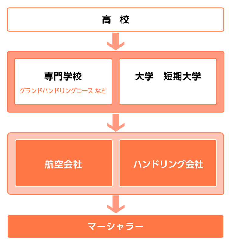 マーシャラーになるには