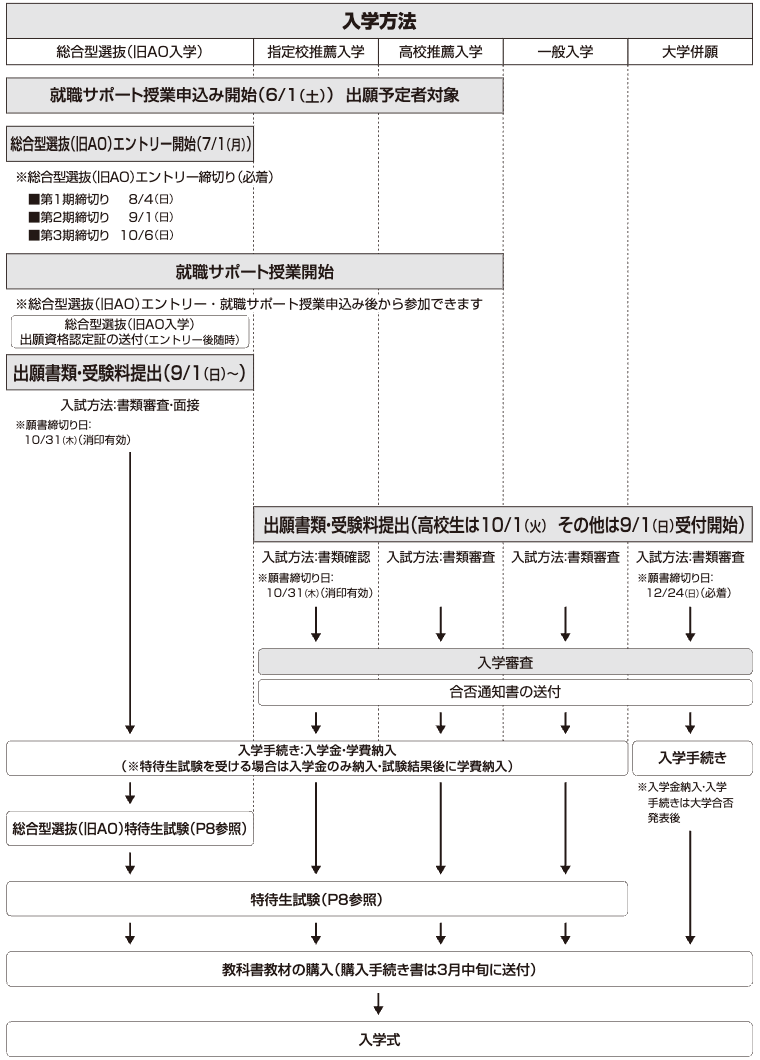 出願から入学までの手続き