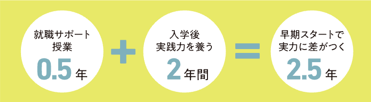 早期サポートで実力に差がつく2.5年